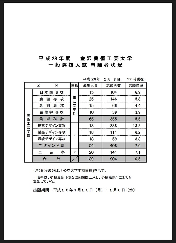 悲報 俺の受けるところの倍率が Study速報