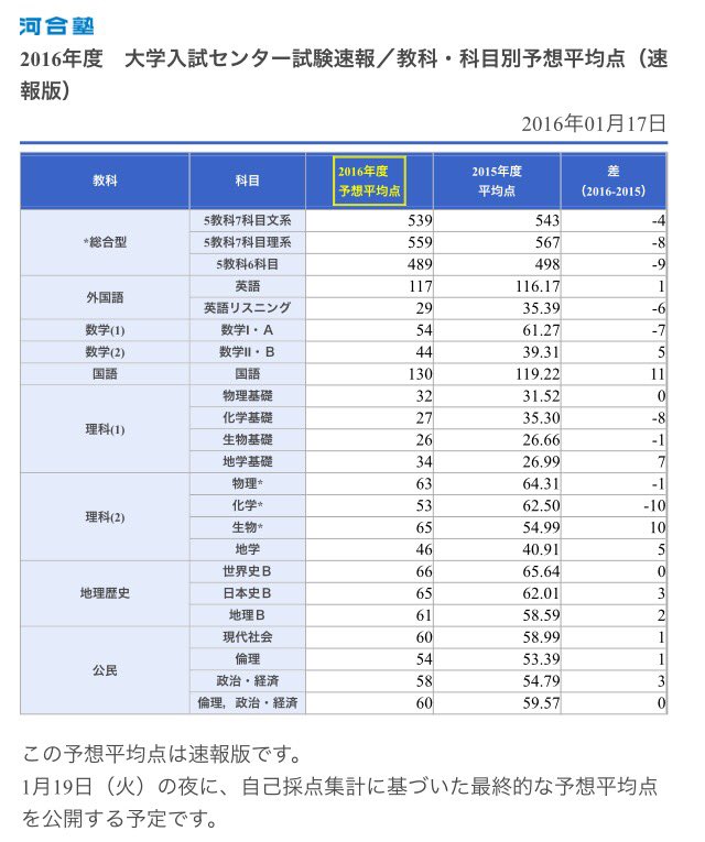 速報 河合塾 平均点予想発表 Study速報