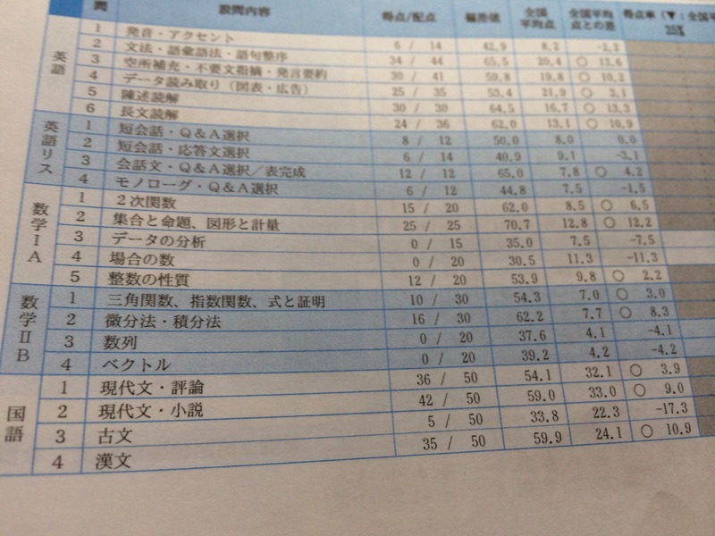 あれ 受験勉強って高3からじゃ遅いんじゃね Study速報