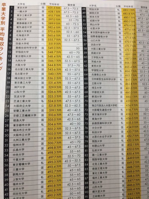 画像 俺が高学歴と認める大学一覧wwwwwwwwwwwwwww Study速報 画像 俺が高学歴と認める大学一覧wwwwwwwwwwwwwww Study速報