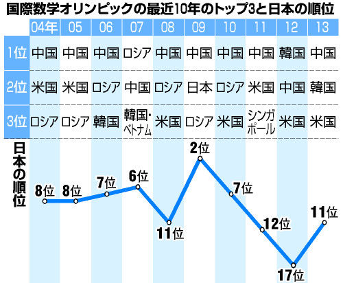 悲報 国際数学オリンピック アメリカ 1位 中国 2位 韓国 3位 ジャップ 22位ｗｗｗｗ Study速報