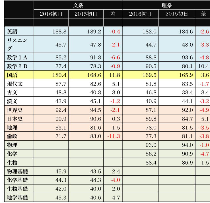 センター 平均 点 センター試験平均点 ５年間の推移 16 最後の数1aは最も低く