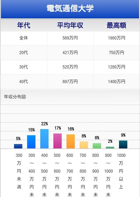 悲報 卒業者平均年収で早稲田が駅弁に敗北 Study速報