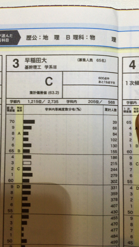 一浪した結果wwwwwwwwwwww Study速報