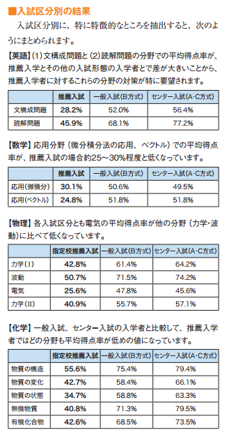 早稲田大学 推薦やao入試を4割から6割に拡大へ Study速報